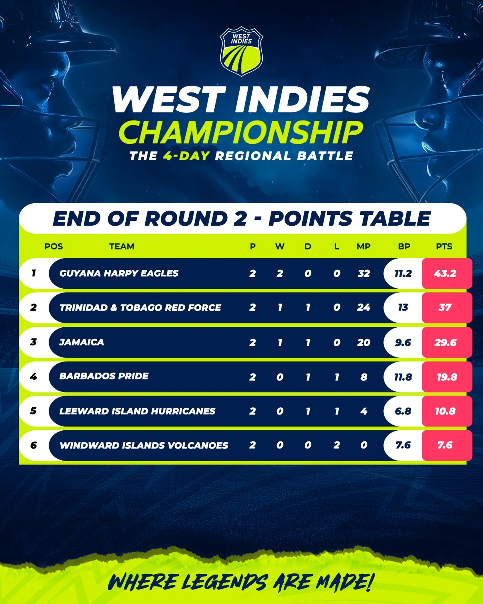 Regional 4-Day Standings after Round 2